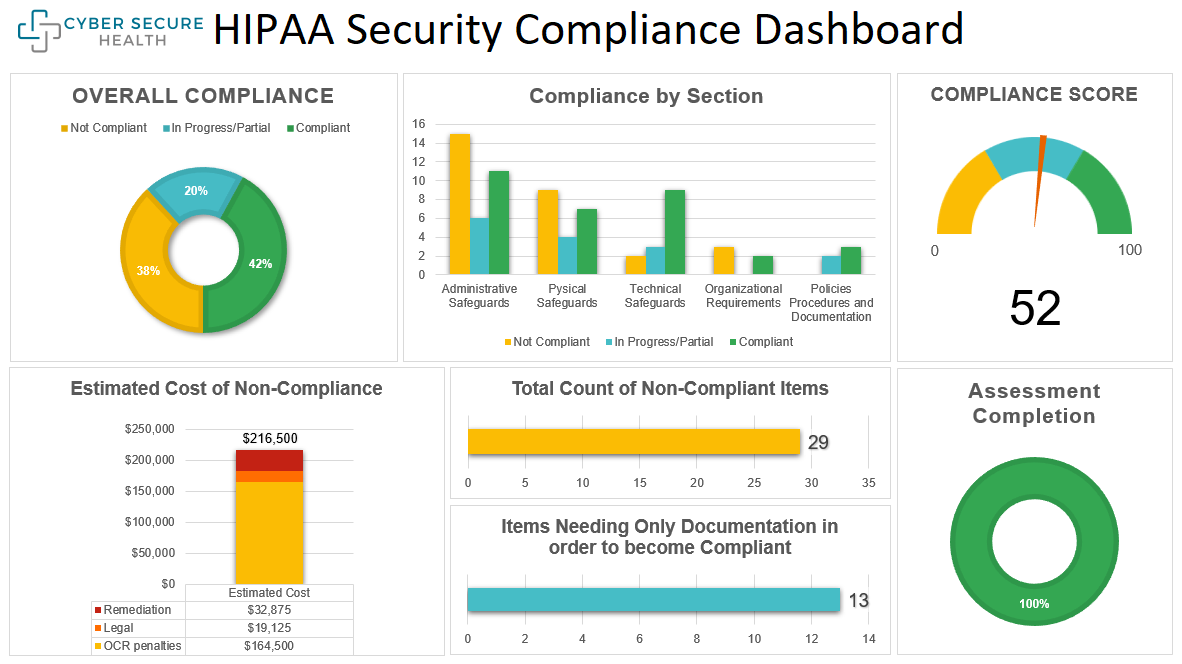 HIPAA Security Compliance dashboard